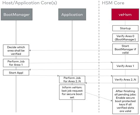 MICROSAR Architecture Diagram के लिए छवि परिणाम