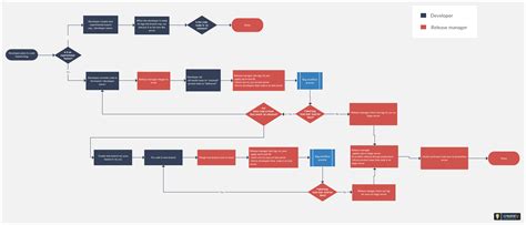 Afbeeldingsresultaten voor Release Management Process Flow Diagram