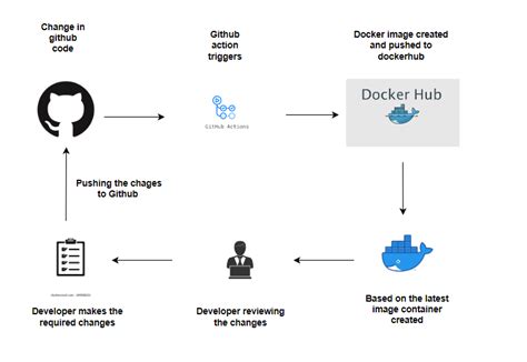 Docker App Updates Workflow Diagram కోసం చిత్ర ఫలితం
