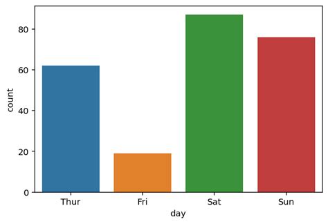 Image result for Countplot vs Distplot