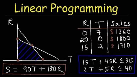 Image result for Why Is Linear Programming in Quantitative Method