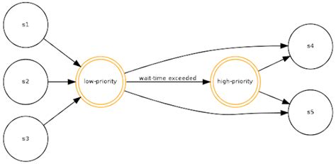 Image result for Graphviz ERD Diagrams