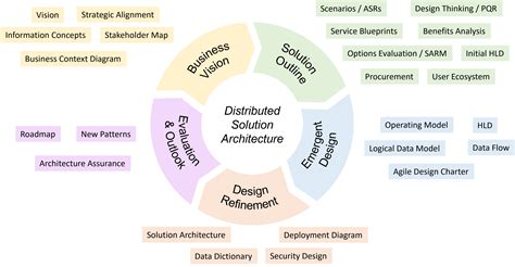 Solution Architecture Concept Diagram に対する画像結果