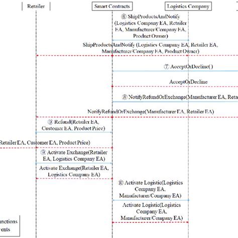 Image result for System Analysis Sequence Diagram