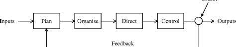 Image result for Diagram of Five Elements of the Control Process