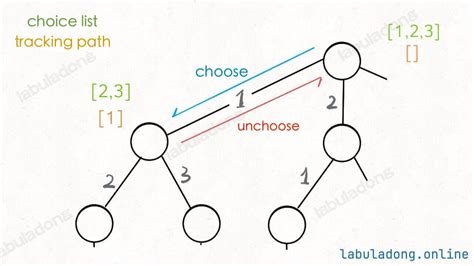 Image result for Explain Backtracking