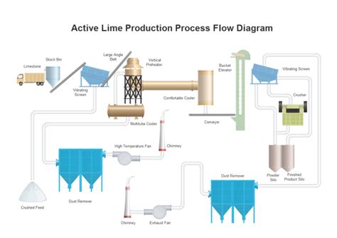 Image result for PFD Process Flow Diagram in Manufacturing