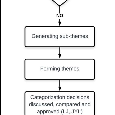 Image result for Qualitative Coding Tree