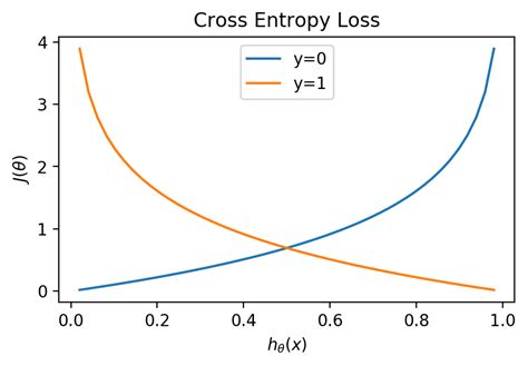 Image result for Logistic Regression Multi-Class Dataset