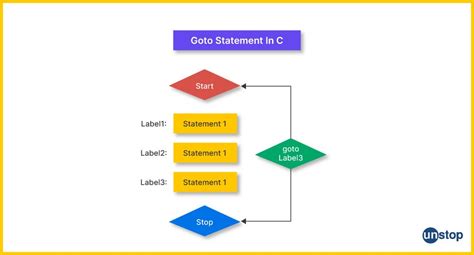 Image result for Control Statements in C Flowchart
