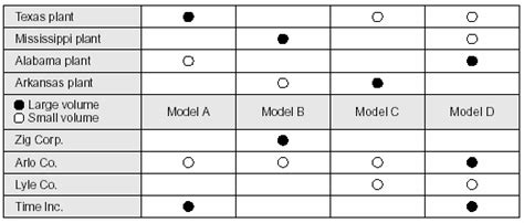 Image result for Matrix Diagram or Chart