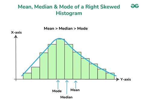 Right Skewed Histogram | GeeksforGeeks