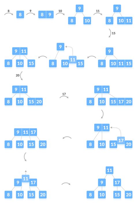 Image result for B-tree Examples with Insertion and Deletion