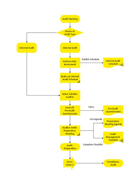 Image result for Audit Flowchart