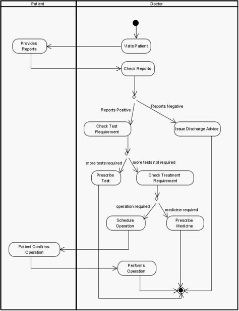 Image result for Activity Diagram for Hospital Management