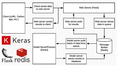 Afbeeldingsresultaten voor Machine Learning REST API Docker