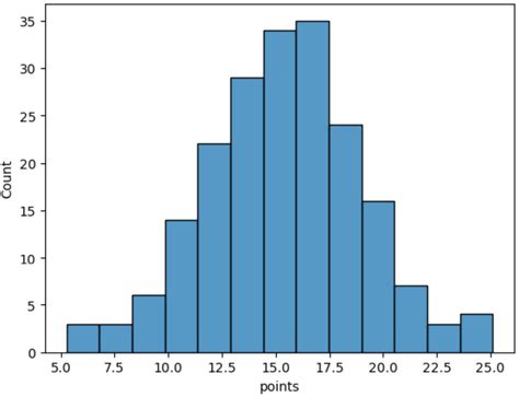 Toradh íomhá ar Seaborn Histogram Code