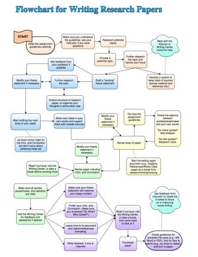 Toradh íomhá ar Research Design Flow Chart