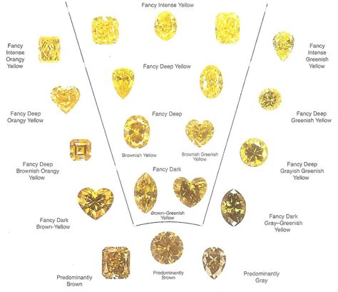 Image result for Yellow Diamond Color Chart