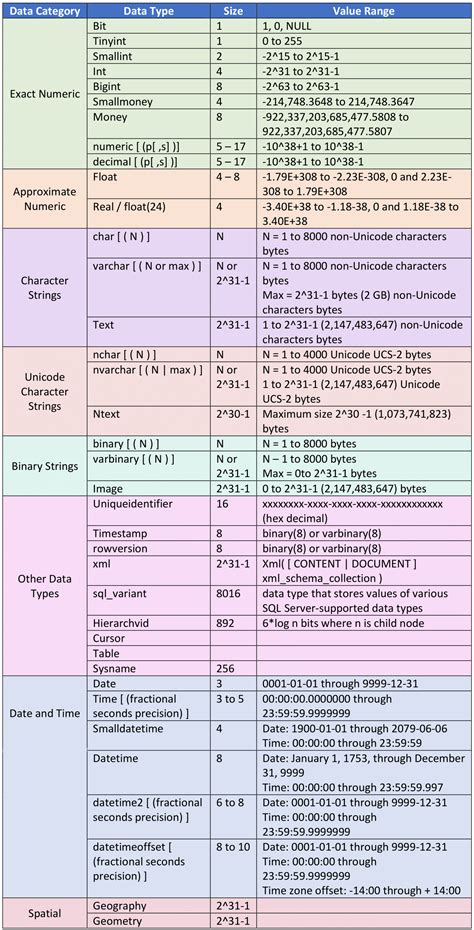 Image result for SQL Data Types and Sizes Exampke