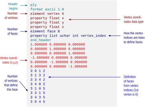 Afbeeldingsresultaten voor ASCII File Format Mesh