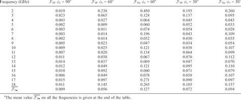 Image result for Z Error Function Table