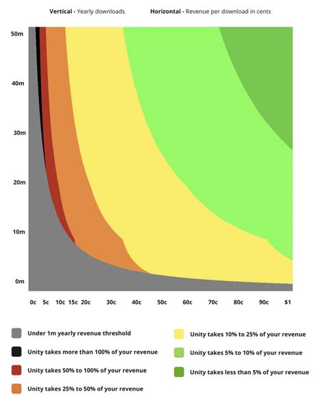 Image result for Unity Fees Graph