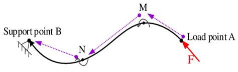 Image result for Load Path Matrix