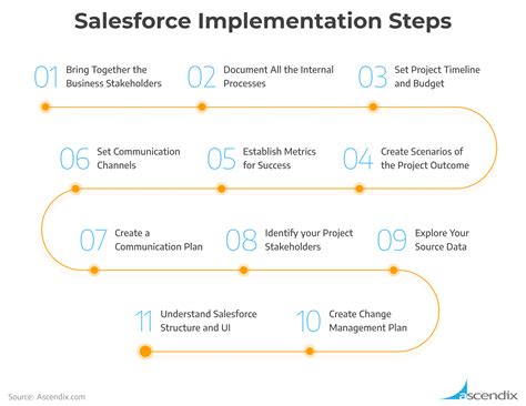 Image result for Salesforce Implementation Methodology