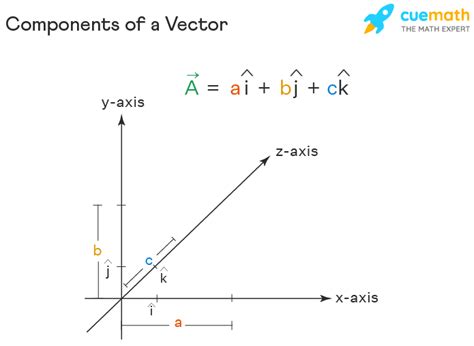 How to Break a Vector into 3 Components に対する画像結果