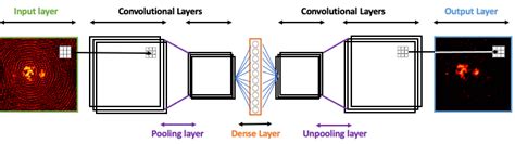 Toradh íomhá ar Convolutional Autoencoder Denoising