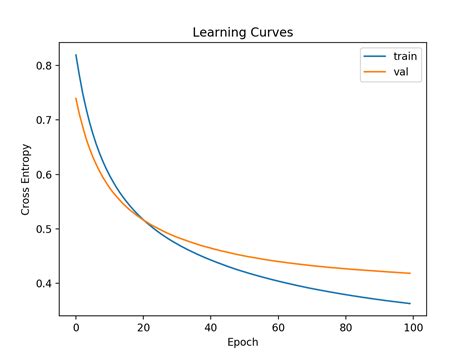 Image result for Learning Rate Machine Learning