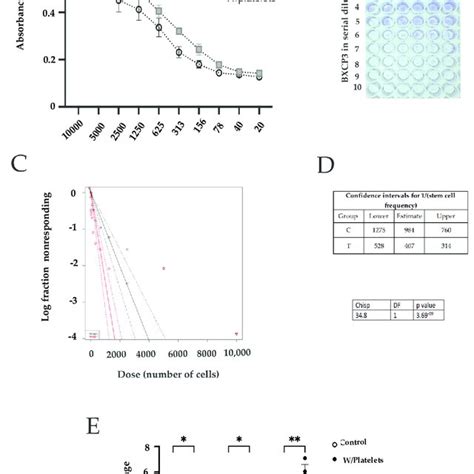 Afbeeldingsresultaten voor Characteristics of Platelets