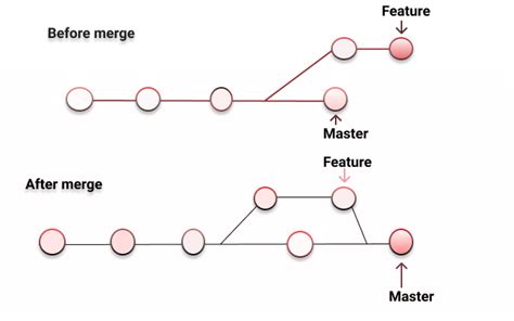 Toradh íomhá ar Git Merge Syntax