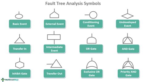 Toradh íomhá ar Fault Tree Analysis