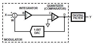 Image result for 8-Bit Sigma Delta ADC