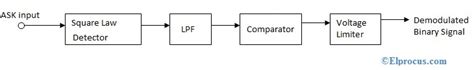Image result for Block Diagram for Ask