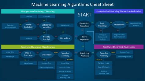 Afbeeldingsresultaten voor Supervised Machine Learning Cheat Sheet
