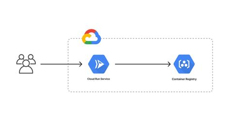Image result for GCP Cloud Run Web Applicationj Diagram Cdocker
