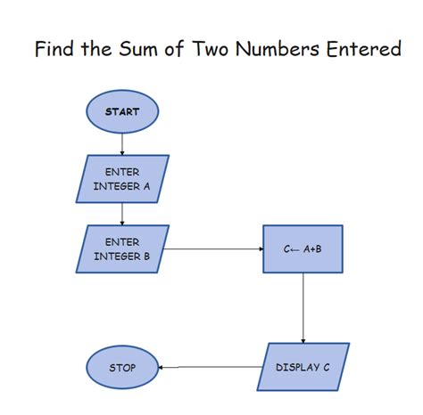 Toradh íomhá ar Algorithm With Flowchart Examples