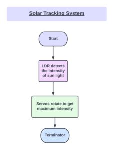 Block Diagram for Smart Solar Tracking System に対する画像結果