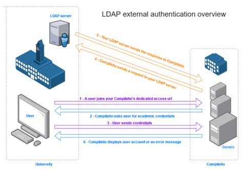 Toradh íomhá ar LDAP Schema Example