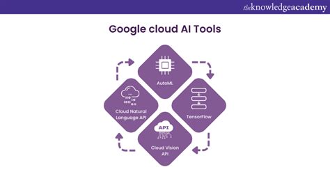 Image result for Google Cloud Tools