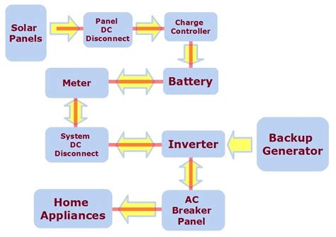 Toradh íomhá ar Solar Power Flow Chart