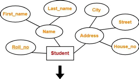 Toradh íomhá ar Convert an ER Diagram to the Relational Data Model