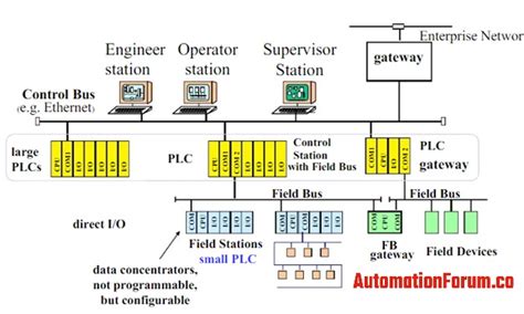 Image result for plc Connected to Relay