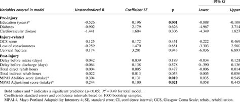 Toradh íomhá ar Sample Regression Model