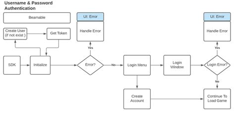 Password Generator Flowchart に対する画像結果