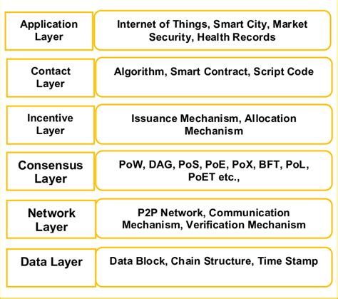 Toradh íomhá ar Blockchain Architecture Diagram