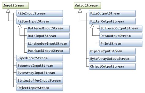 Java Characer Streams に対する画像結果